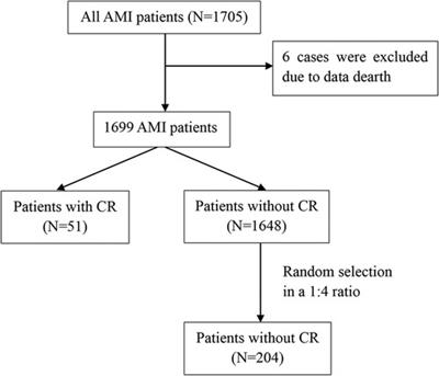 Factors related to cardiac rupture after acute myocardial infarction